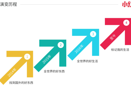 小红书推广服务收费标准是什么？一次推广费用是多少？