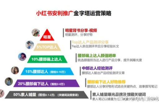 小红书如何通过流量实现盈利？其优势是什么？