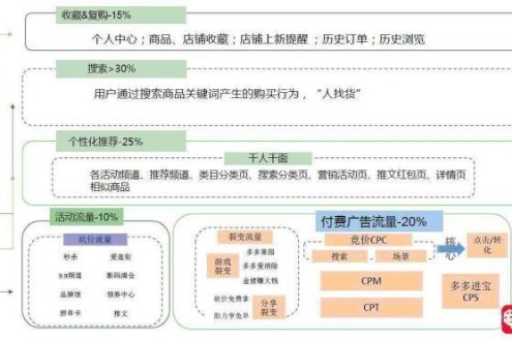 2024年淘宝拼多多商家运营策略有哪些？如何提升店铺销量？