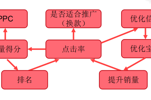 点击率的计算方法是什么？如何提高点击率？